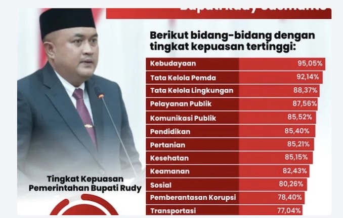 82,54 Persen Warga Bogor Puas, Ini Rapor 100 Hari Rudy Susmanto-Jaro Ade