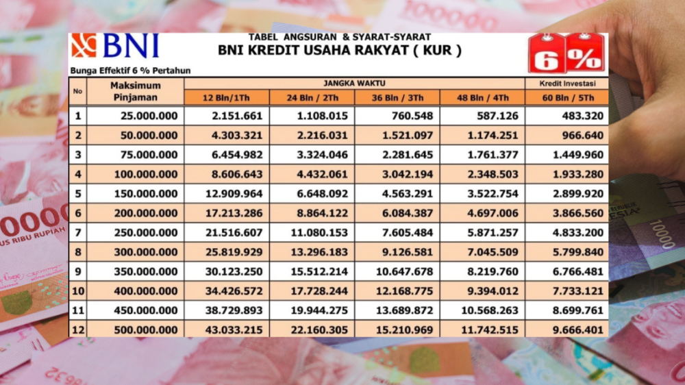 Skema Tabel KUR BNI 2026 Pinjaman Rp100 Juta Tenor 1-5 Tahun, Tambahan Modal Biaya UMKM