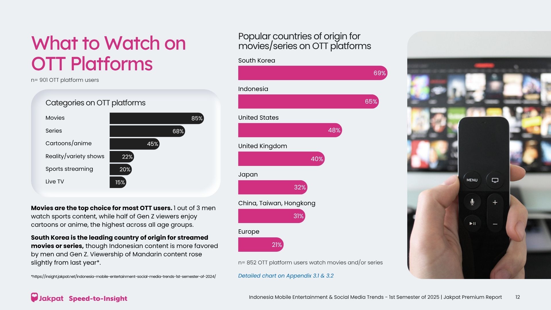 Gen Z Paling Hobi Nonton Platform OTT, 69% Konten yang Paling Banyak Ditonton adalah Drakor