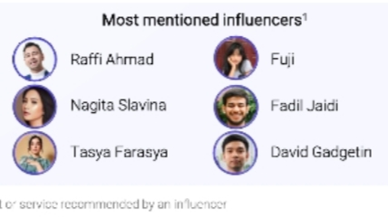 Lebih dari Dua Pertiga Orang Indonesia Belanja Online karena Influencer, Ini Datanya