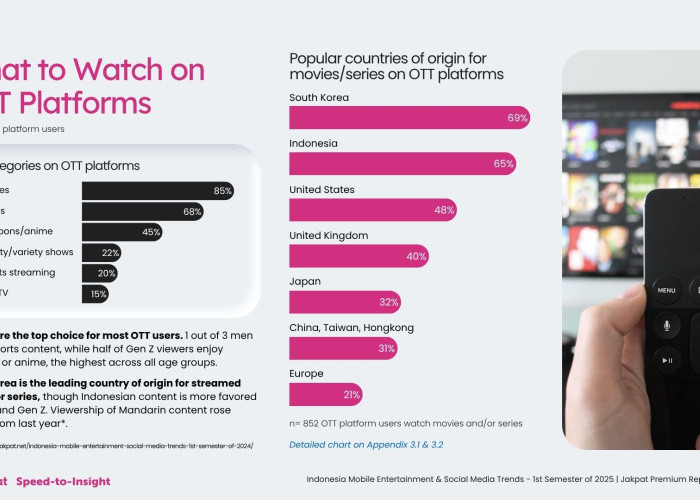 Gen Z Paling Hobi Nonton Platform OTT, 69% Konten yang Paling Banyak Ditonton adalah Drakor