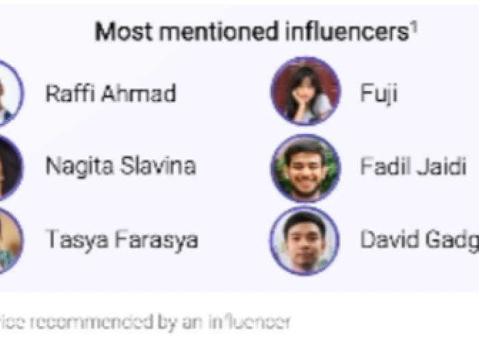Lebih dari Dua Pertiga Orang Indonesia Belanja Online karena Influencer, Ini Datanya